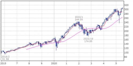 バンガード トータル ストック マーケット ETF(ティッカー・現地コード：VTI)