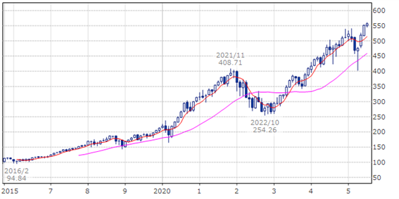 インベスコ QQQ トラスト(ティッカー・現地コード：QQQ)