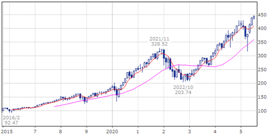 バンガード 米国グロース ETF(ティッカー・現地コード：VUG)