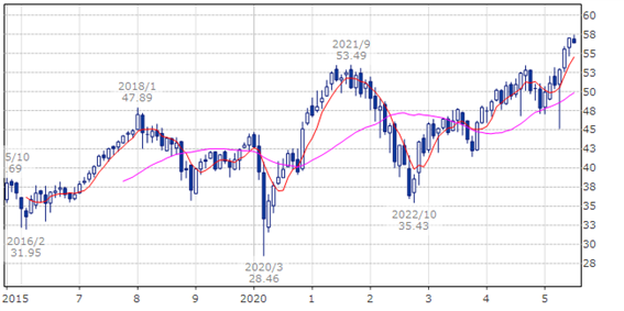 バンガード FTSE 先進国市場（除く米国）ETF(ティッカー・現地コード：VEA)