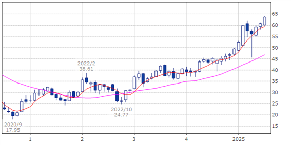 HSBC ホールディングス ADR（ティッカー・現地コード：HSBC）