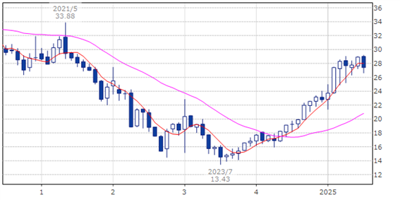 ＡＴ＆Ｔ（ティッカー・現地コード：T）