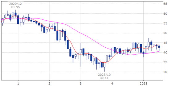 ベライゾン　コミュニケーションズ（ティッカー・現地コード：VZ）