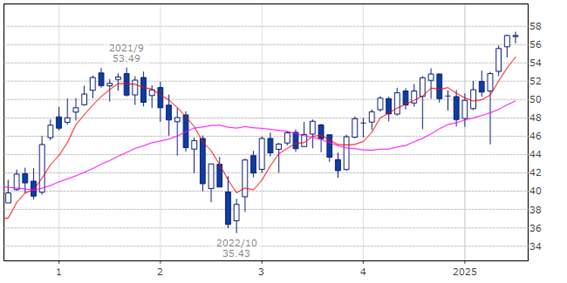 バンガード FTSE 先進国市場（除く米国）ETF(ティッカー・現地コード：VEA)