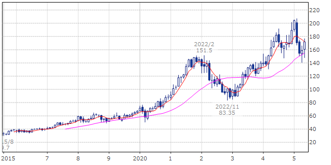 アルファベット（ティッカー・現地コード：GOOGL）