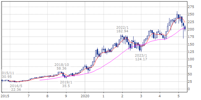 アップル（ティッカー・現地コード：AAPL）