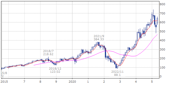 メタ・プラットフォームズ（ティッカー・現地コード：META）