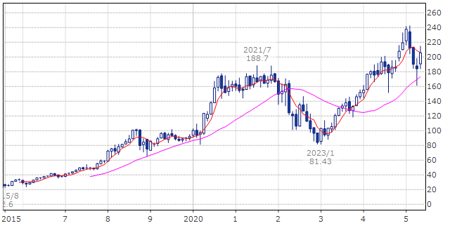 アマゾン・ドット・コム（ティッカー・現地コード：AMZN）