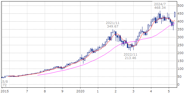 マイクロソフト（ティッカー・現地コード：MSFT）