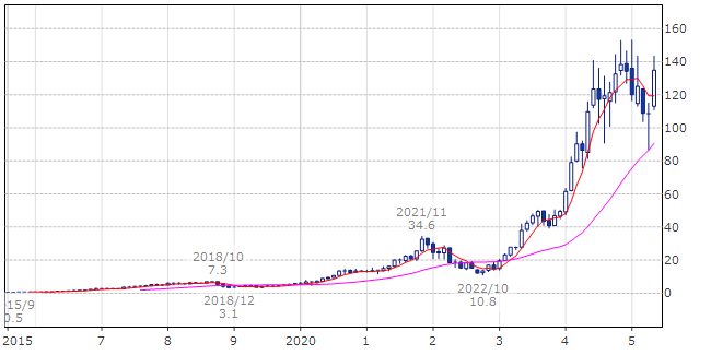 エヌビディア（ティッカー・現地コード：NVDA）