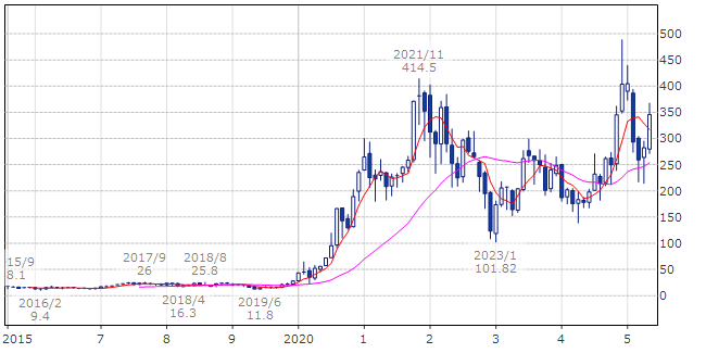 テスラ（ティッカー・現地コード：TSLA）