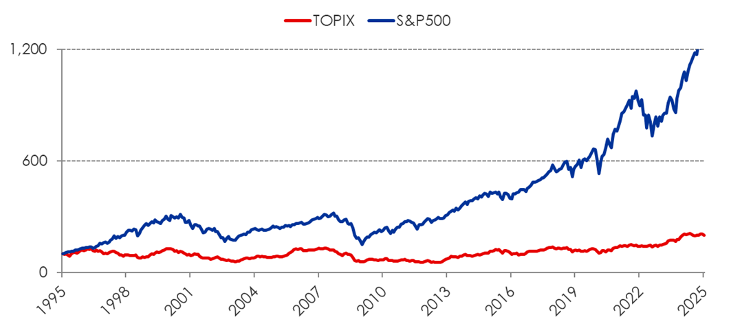 日経平均とNYダウの30年間株価比較