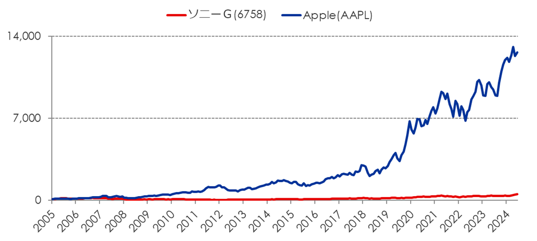 電子機器：Apple(AAPL) VS ソニーＧ(6758)