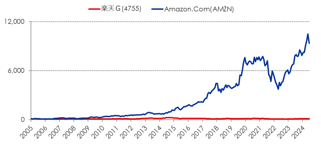 ネット小売：Amazon.Com(AMZN) VS 楽天Ｇ(4755)