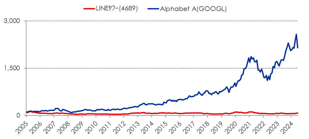 検索大手：Alphabet A(GOOGL) VS LINEﾔﾌｰ(4689)