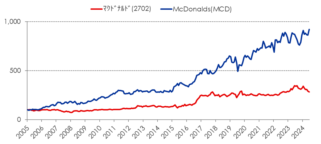 外食：McDonalds(MCD) VS ﾏｸﾄﾞﾅﾙﾄﾞ(2702)