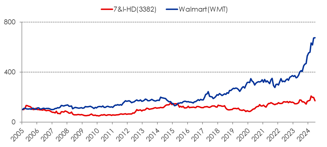 小売大手：Walmart(WMT) VS 7&I-HD(3382)