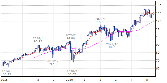 バンガード 米国高配当株式 ETF（ティッカー・現地コード：VYM）