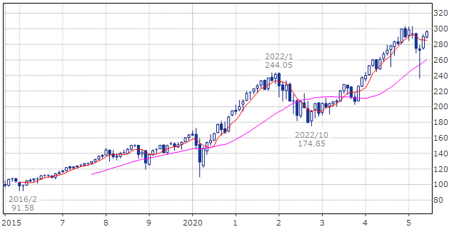 バンガード トータル ストック マーケット ETF（ティッカー・現地コード：VTI）