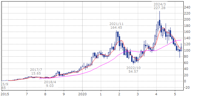 アドバンスト・マイクロ・デバイセズ（AMD）