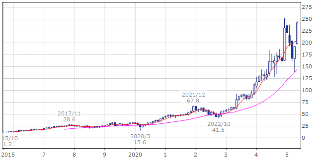 ブロードコム（AVGO）