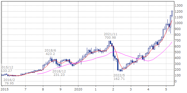 ネットフリックス（NFLX）