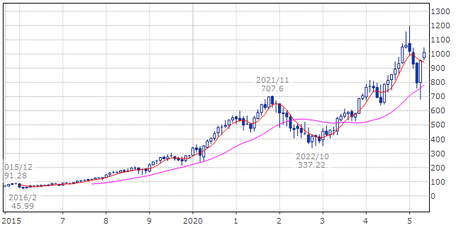サービスナウ（NOW）
