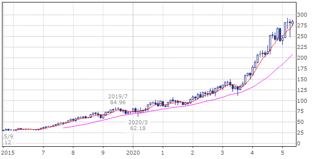 プログレッシブ（PGR）