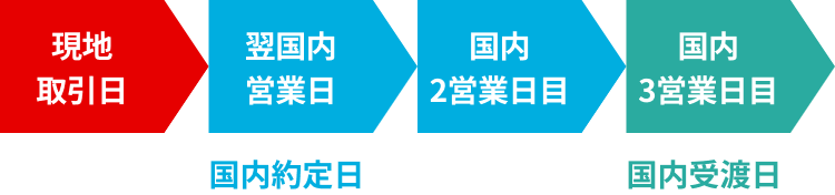 米国株式　約定日・受渡日について