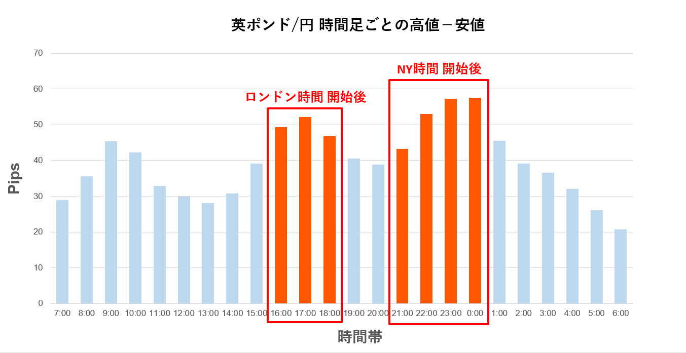 ロンドン時間に動きやすい