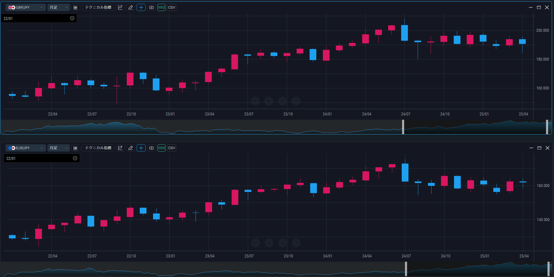 中長期的にはユーロ（EUR）/円と似た値動きで推移