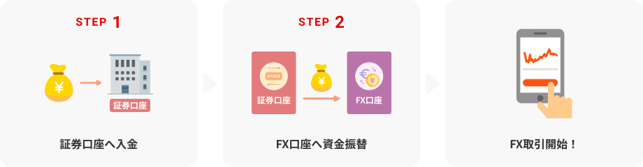 STEP1　証券口座へ入金／STEP2　FX口座へ資金振替／FX取引開始！