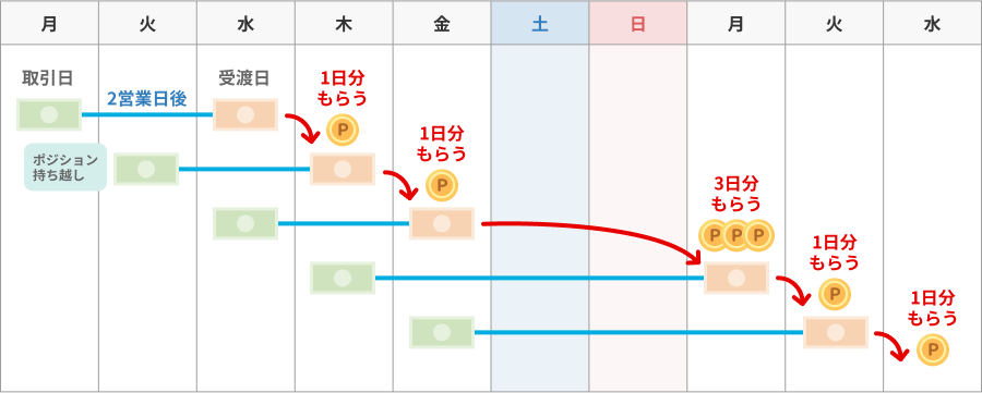 スワップポイントの付与日数