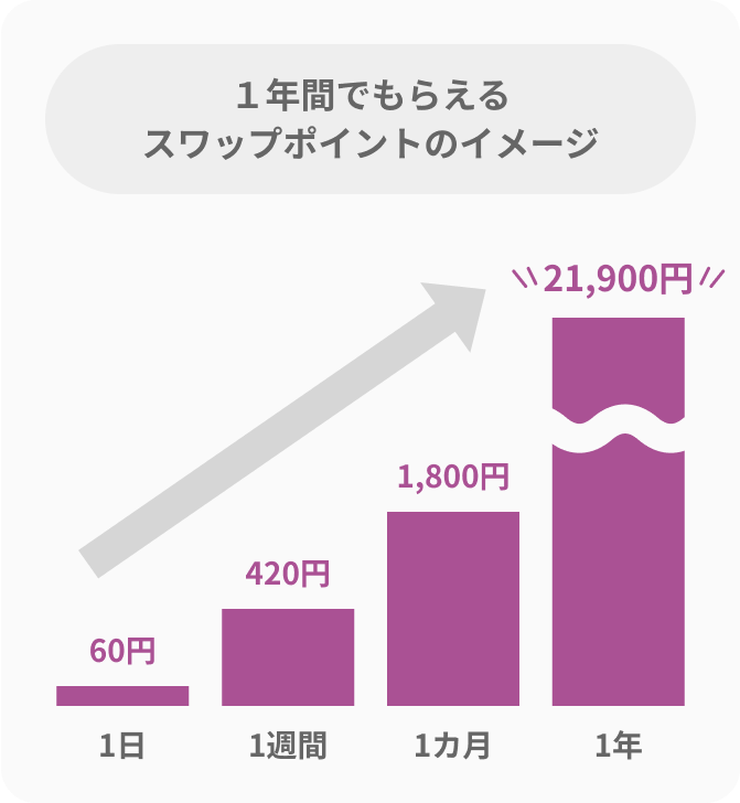 100万円でハンガリーフォリント/円を運用すると？　スワップ運用シミュレーション※