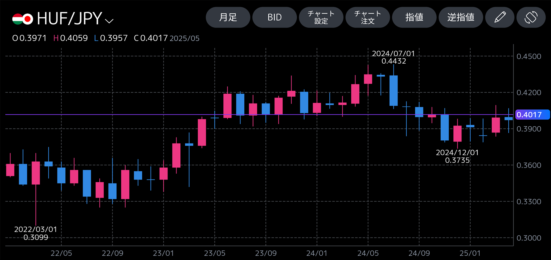 ＜ハンガリーフォリント/円＞月足の推移（2022年1月～2025年4月）