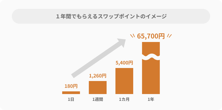 10万円でメキシコペソ/円を運用すると？　スワップ運用シミュレーション※