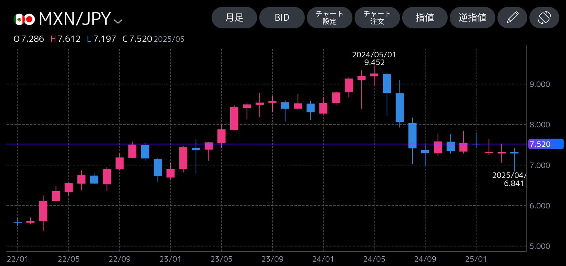 ＜メキシコペソ/円＞月足の推移（2022年1月～2025年4月）