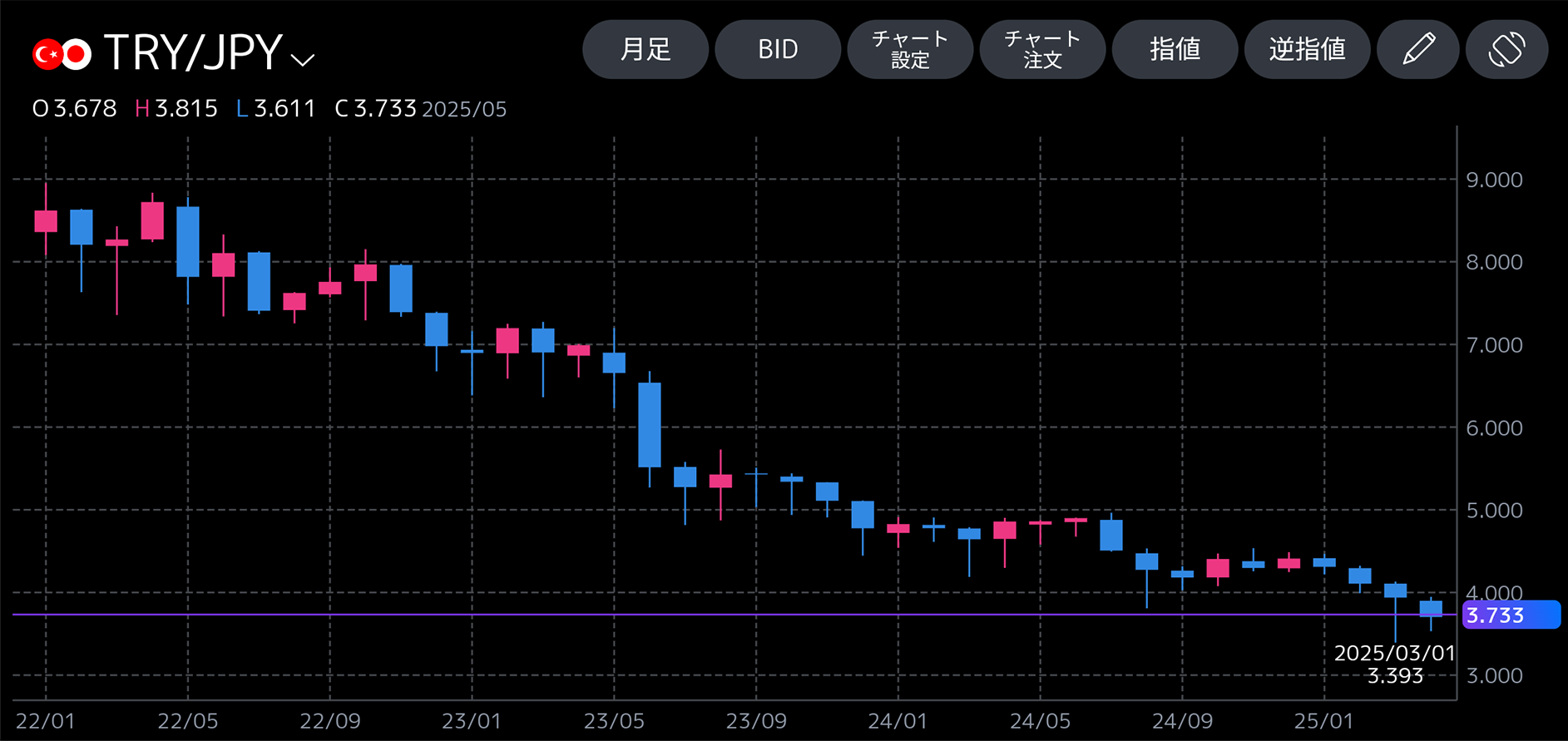 ＜トルコリラ/円＞月足の推移（2022年1月～2025年4月）