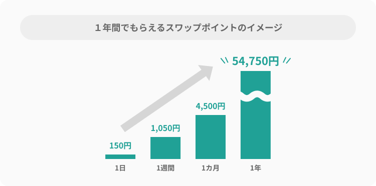 10万円で南アフリカランド/円を運用すると？　スワップ運用シミュレーション※