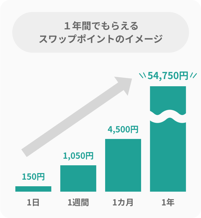 10万円で南アフリカランド/円を運用すると？　スワップ運用シミュレーション※