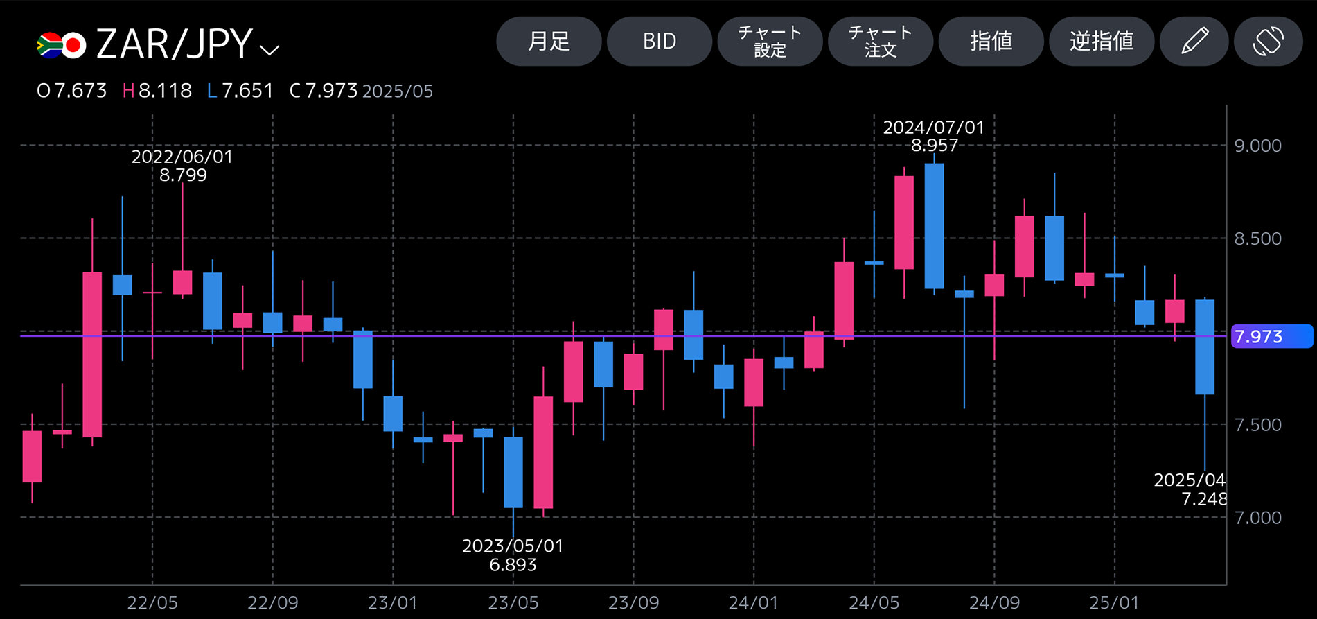 ＜南アフリカランド/円＞月足の推移（2022年1月～2025年4月）