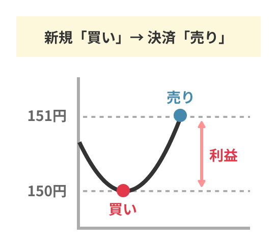 新規「買い」→ 決済「売り」