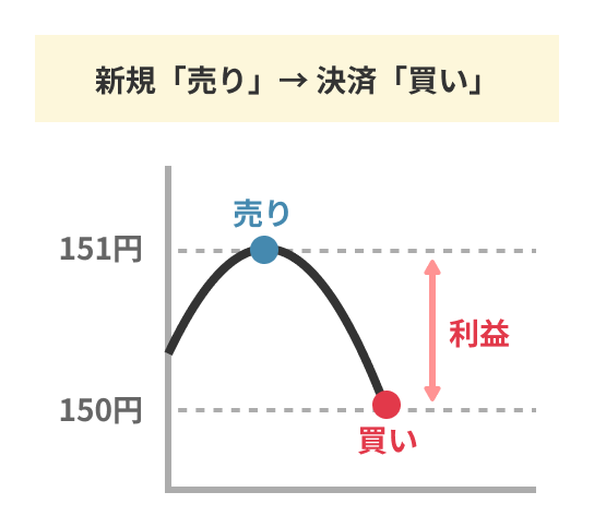 新規「売り」→ 決済「買い」
