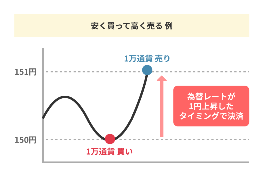 安く買って高く売る 例