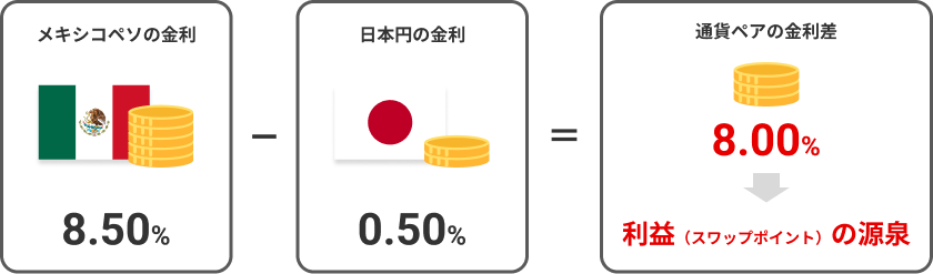 メキシコペソの金利-日本円の金利=通貨ペアの金利差