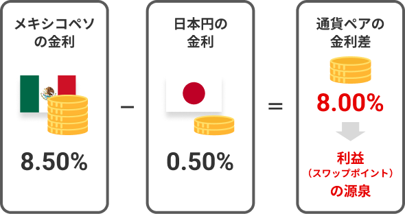 メキシコペソの金利-日本円の金利=通貨ペアの金利差