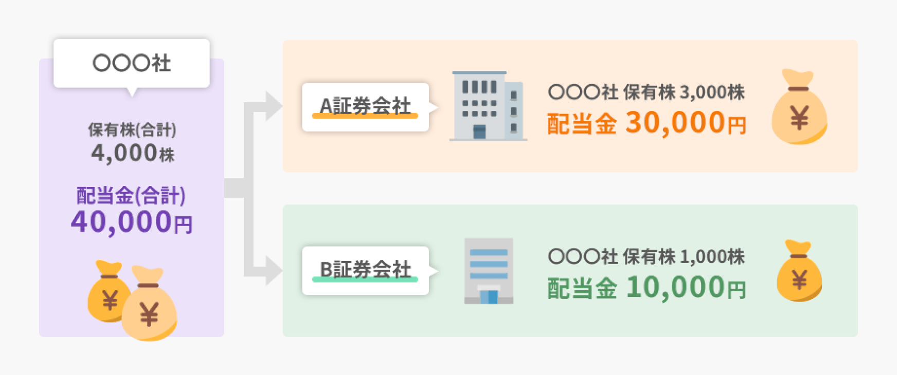 例えば、○○○社の保有株4千株の配当金合計が4万円だった場合、A証券会社では3千株保有のため3万円の配当金、B証券会社では1千株保有のため1万円の配当金が入金されます。
