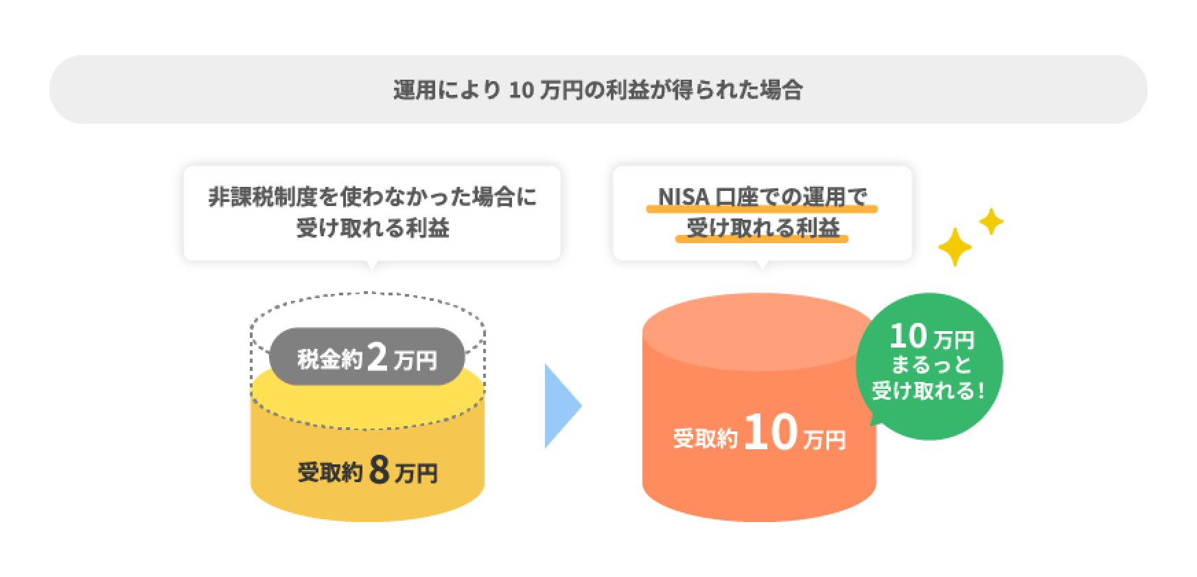 運用により10万円の利益が得られた場合、10万円まるっと受け取れる！