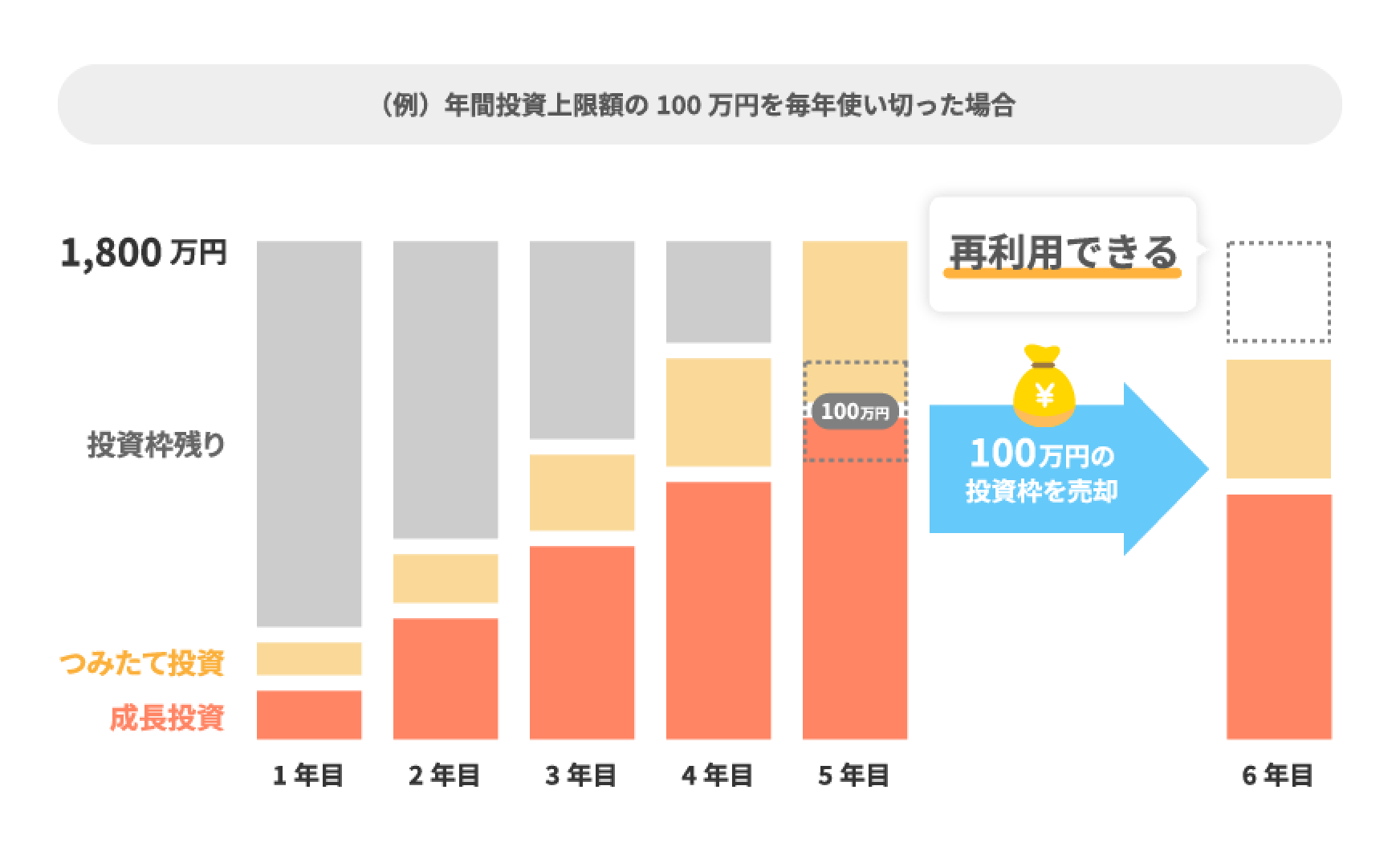 年間投資上限額の100万円を毎年使い切って非課税保有限度額1800万円まで投資しても、100万円の投資枠を売却すれば、再利用が可能です。