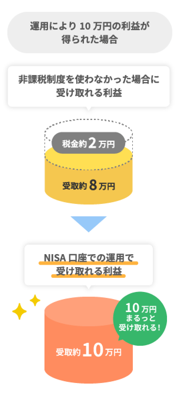 運用により10万円の利益が得られた場合、10万円まるっと受け取れる！